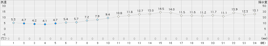 塩釜(>2019年11月18日)のアメダスグラフ