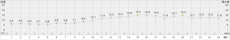 仙台(>2019年11月18日)のアメダスグラフ