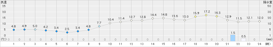 山形(>2019年11月18日)のアメダスグラフ