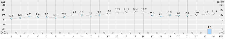 黒磯(>2019年11月18日)のアメダスグラフ