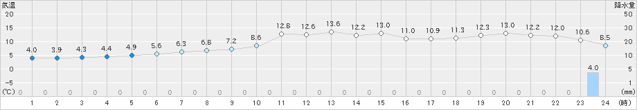 奥日光(>2019年11月18日)のアメダスグラフ