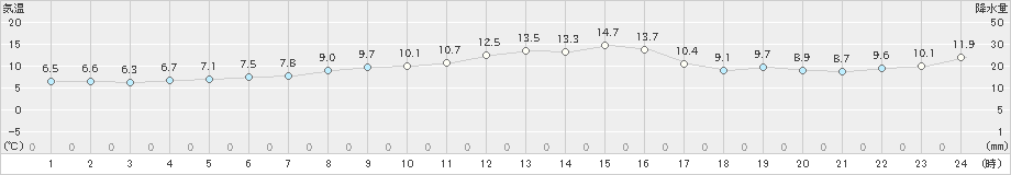 塩谷(>2019年11月18日)のアメダスグラフ