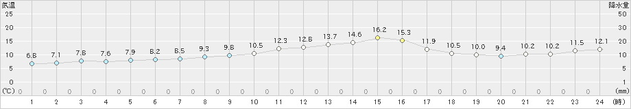 鹿沼(>2019年11月18日)のアメダスグラフ