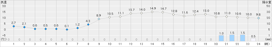 草津(>2019年11月18日)のアメダスグラフ