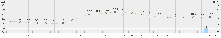 上里見(>2019年11月18日)のアメダスグラフ