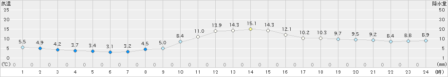 神流(>2019年11月18日)のアメダスグラフ