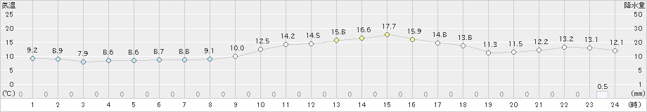 久喜(>2019年11月18日)のアメダスグラフ