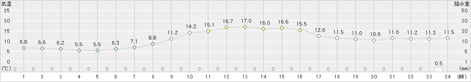 鳩山(>2019年11月18日)のアメダスグラフ