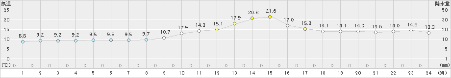 さいたま(>2019年11月18日)のアメダスグラフ