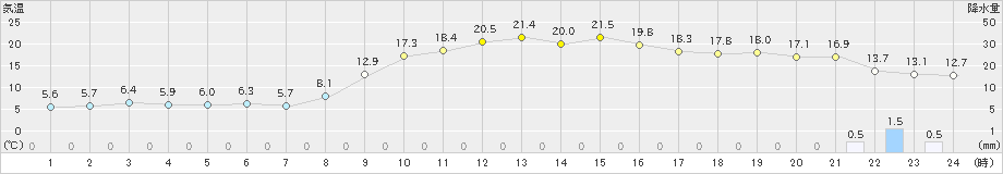 上田(>2019年11月18日)のアメダスグラフ