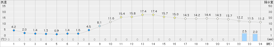 軽井沢(>2019年11月18日)のアメダスグラフ