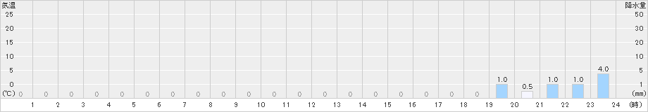 高遠(>2019年11月18日)のアメダスグラフ