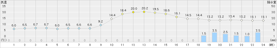 南信濃(>2019年11月18日)のアメダスグラフ