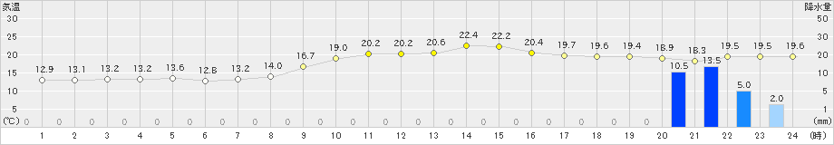 富士(>2019年11月18日)のアメダスグラフ