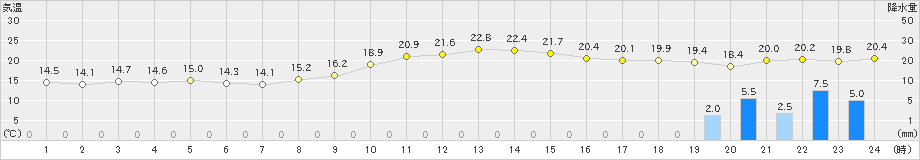 静岡(>2019年11月18日)のアメダスグラフ