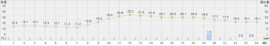 大府(>2019年11月18日)のアメダスグラフ