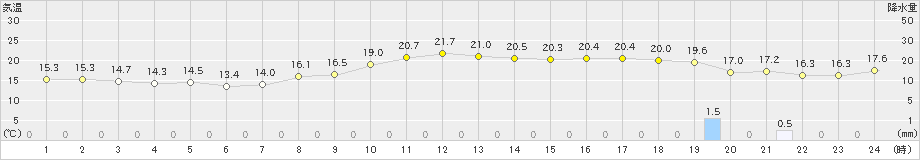 セントレア(>2019年11月18日)のアメダスグラフ