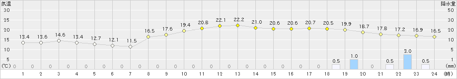 南知多(>2019年11月18日)のアメダスグラフ