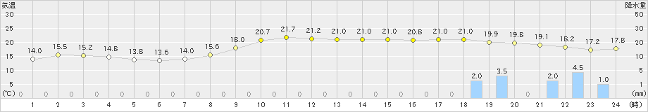 伊良湖(>2019年11月18日)のアメダスグラフ