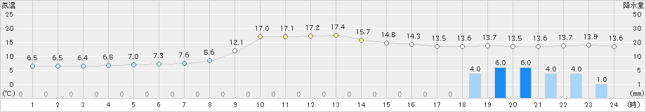 宮地(>2019年11月18日)のアメダスグラフ