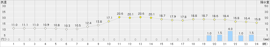 多治見(>2019年11月18日)のアメダスグラフ