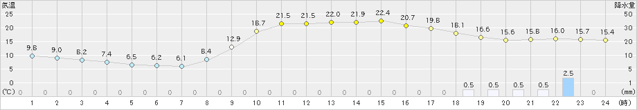 粥見(>2019年11月18日)のアメダスグラフ