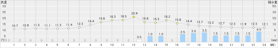 弾崎(>2019年11月18日)のアメダスグラフ