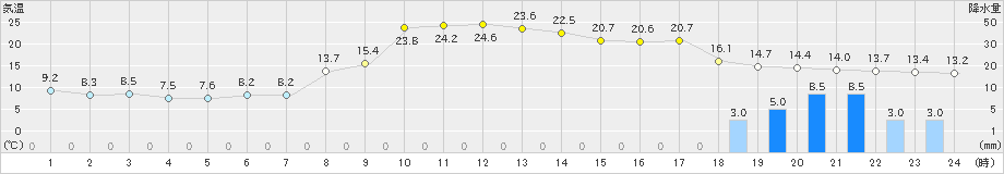 朝日(>2019年11月18日)のアメダスグラフ