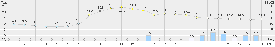 伏木(>2019年11月18日)のアメダスグラフ