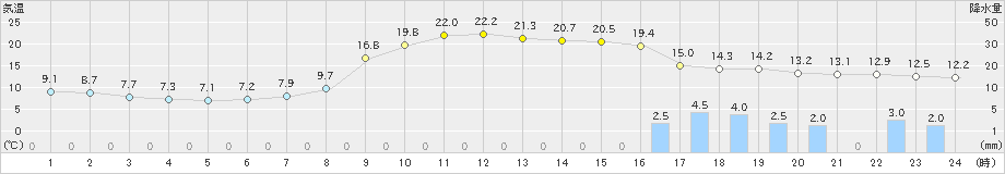 七尾(>2019年11月18日)のアメダスグラフ