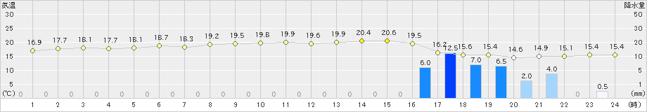 越廼(>2019年11月18日)のアメダスグラフ