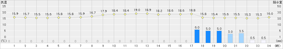 敦賀(>2019年11月18日)のアメダスグラフ