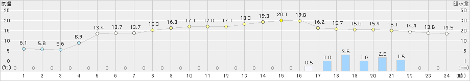 美山(>2019年11月18日)のアメダスグラフ