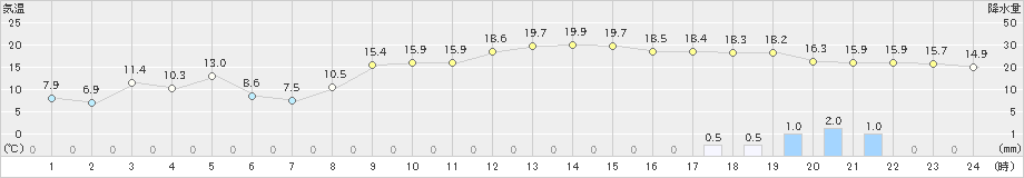 能勢(>2019年11月18日)のアメダスグラフ