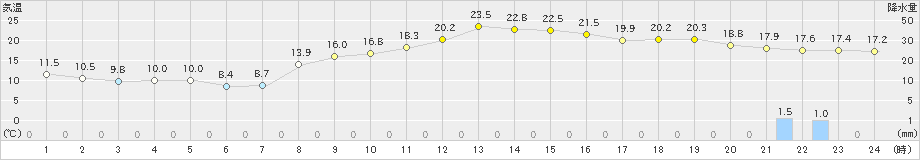 豊中(>2019年11月18日)のアメダスグラフ