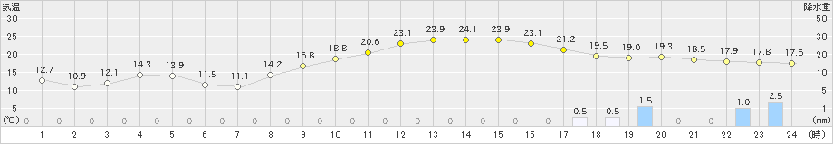 八尾(>2019年11月18日)のアメダスグラフ