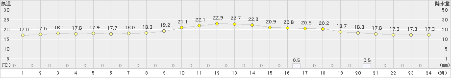 洲本(>2019年11月18日)のアメダスグラフ