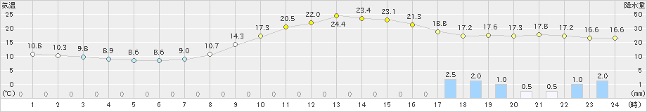 奈良(>2019年11月18日)のアメダスグラフ