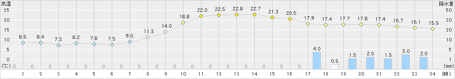 かつらぎ(>2019年11月18日)のアメダスグラフ