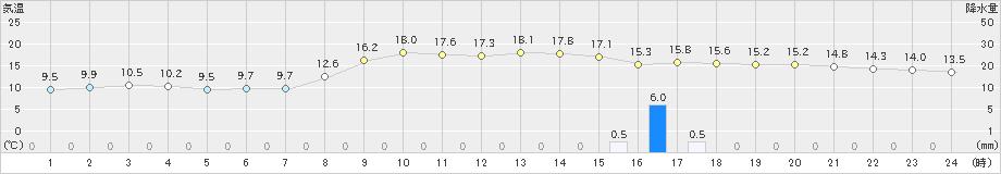 日応寺(>2019年11月18日)のアメダスグラフ