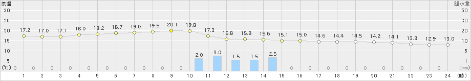 西郷(>2019年11月18日)のアメダスグラフ