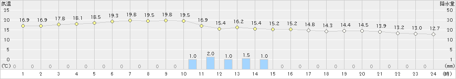 海士(>2019年11月18日)のアメダスグラフ