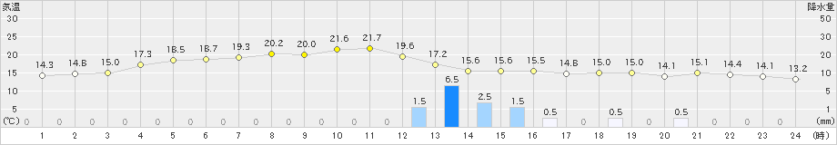 鹿島(>2019年11月18日)のアメダスグラフ