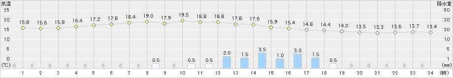 大田(>2019年11月18日)のアメダスグラフ