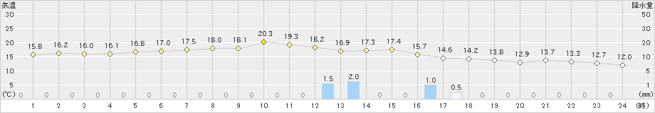 掛合(>2019年11月18日)のアメダスグラフ