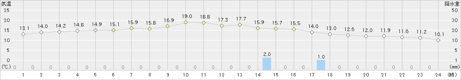 横田(>2019年11月18日)のアメダスグラフ