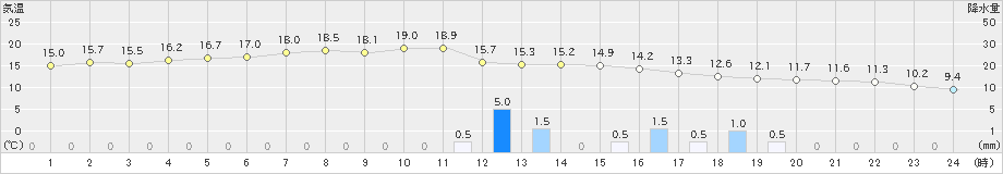 弥栄(>2019年11月18日)のアメダスグラフ