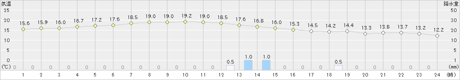 吉賀(>2019年11月18日)のアメダスグラフ