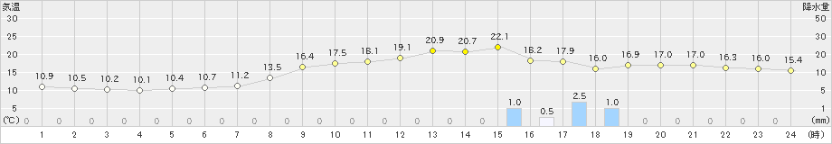 今治(>2019年11月18日)のアメダスグラフ