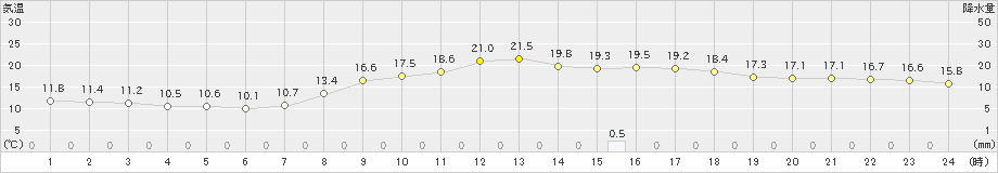 西条(>2019年11月18日)のアメダスグラフ